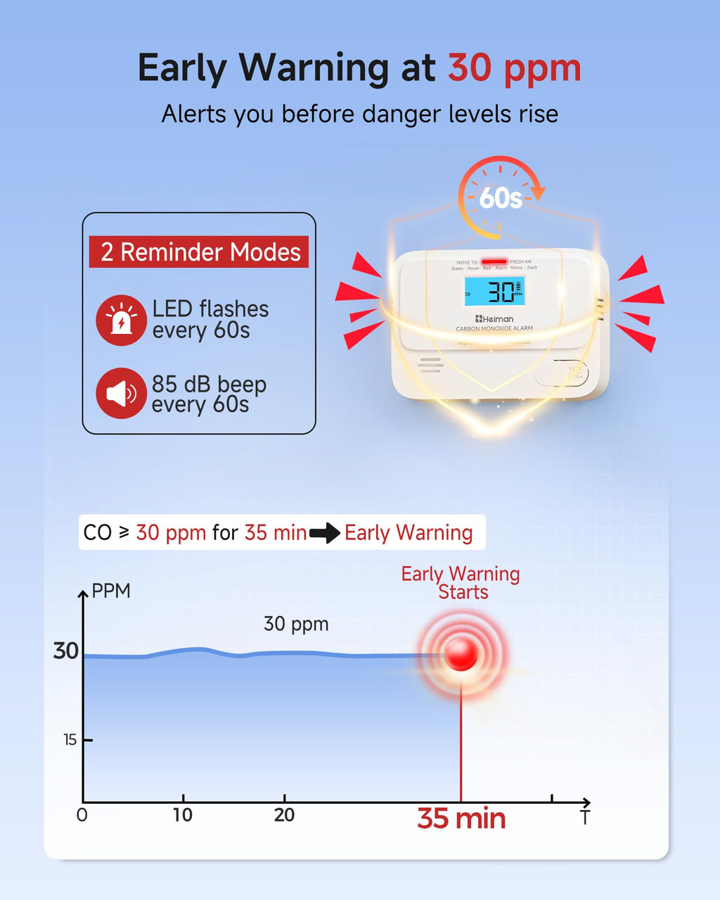 Carbon Monoxide Detectors 3 Pack E174135